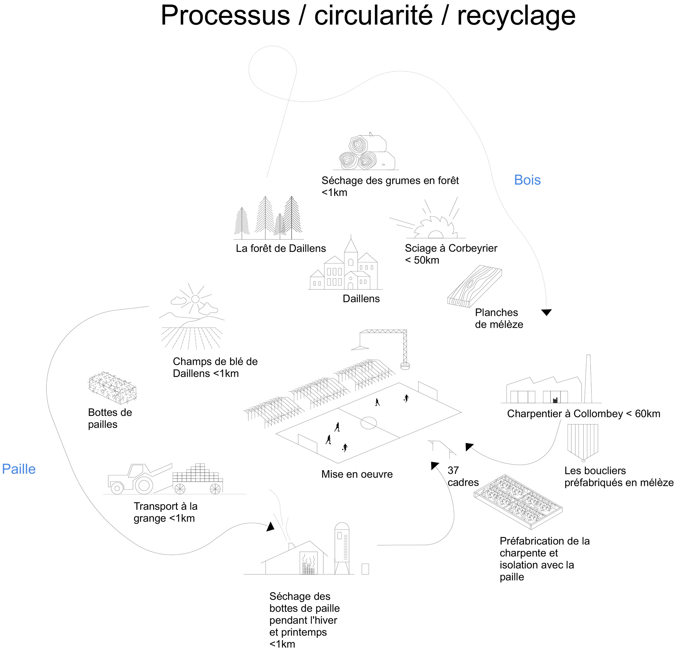 schema circularité daillens FINAL